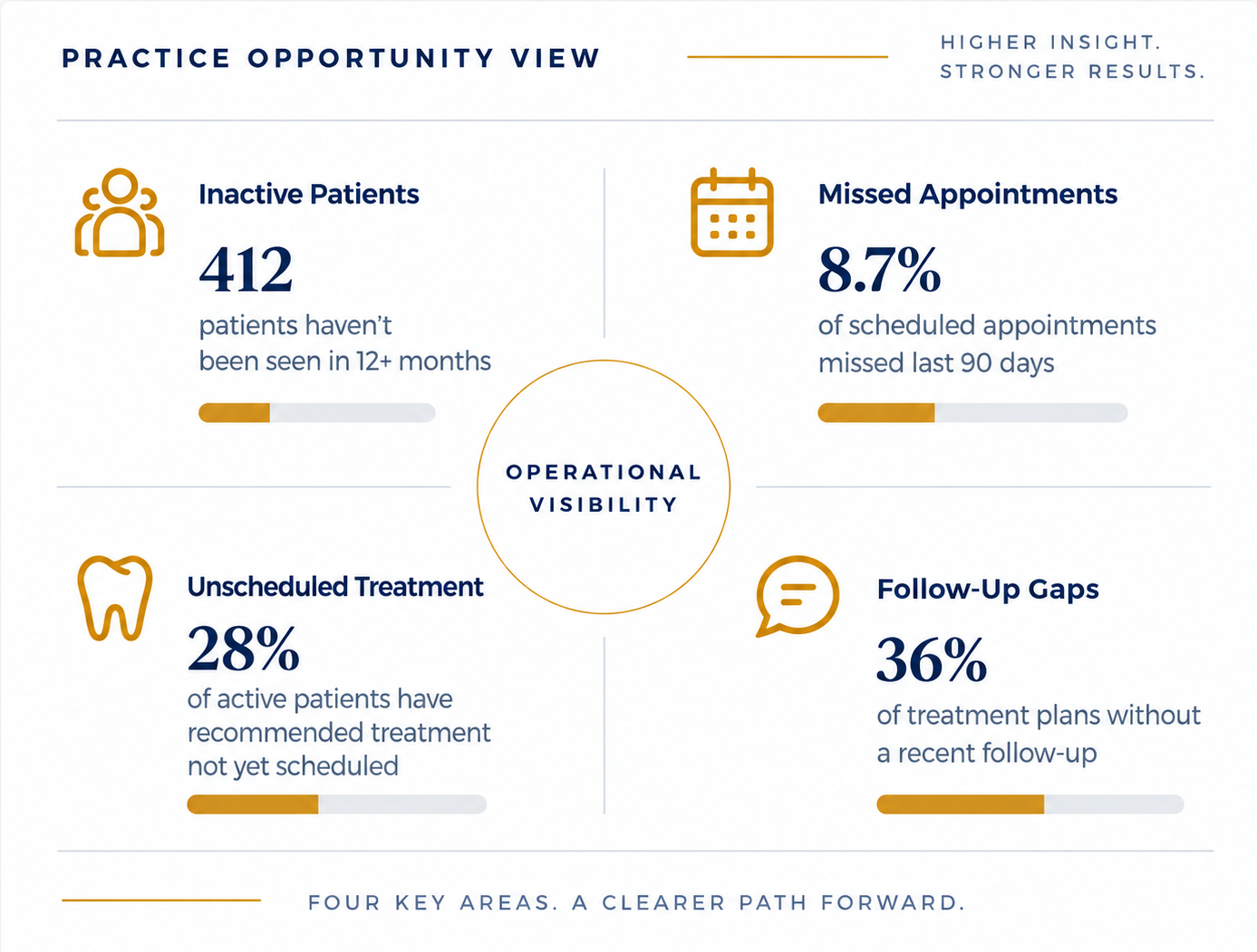 Practice Opportunity View showing inactive patients, missed appointments, unscheduled treatment and follow-up gaps.